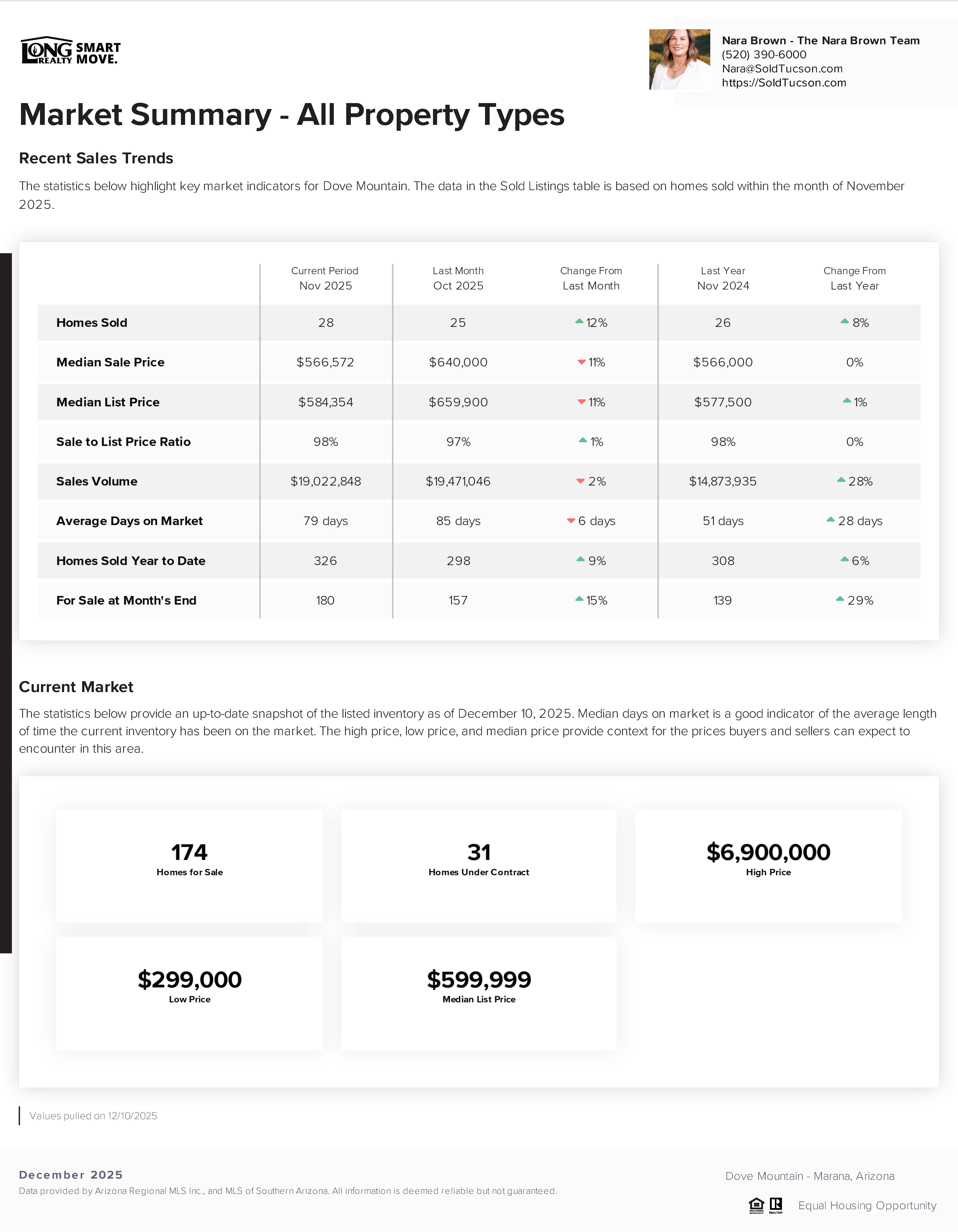 Dove Mountain Housing Report December 2025
