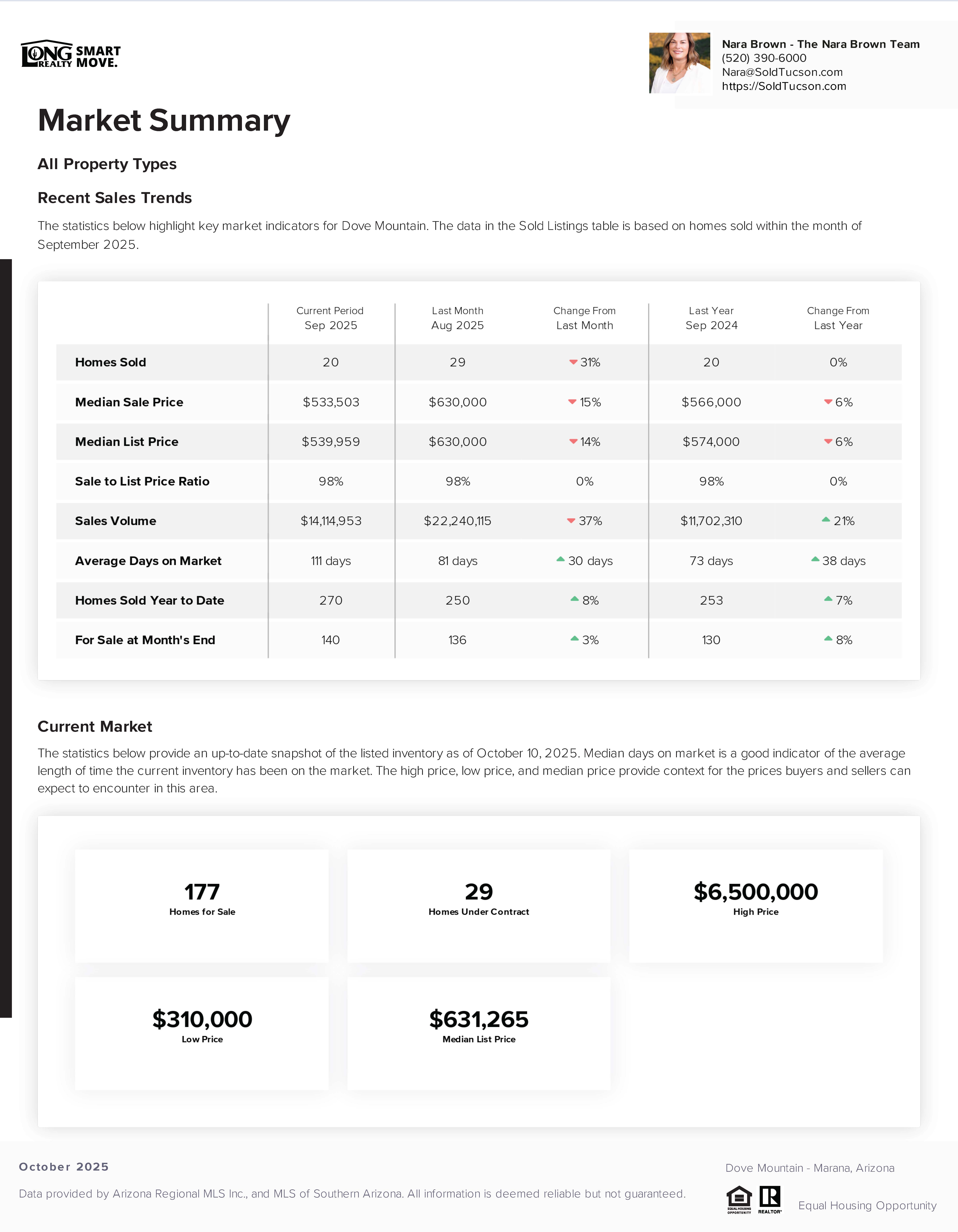 Dove Mountain Housing Report October 2025