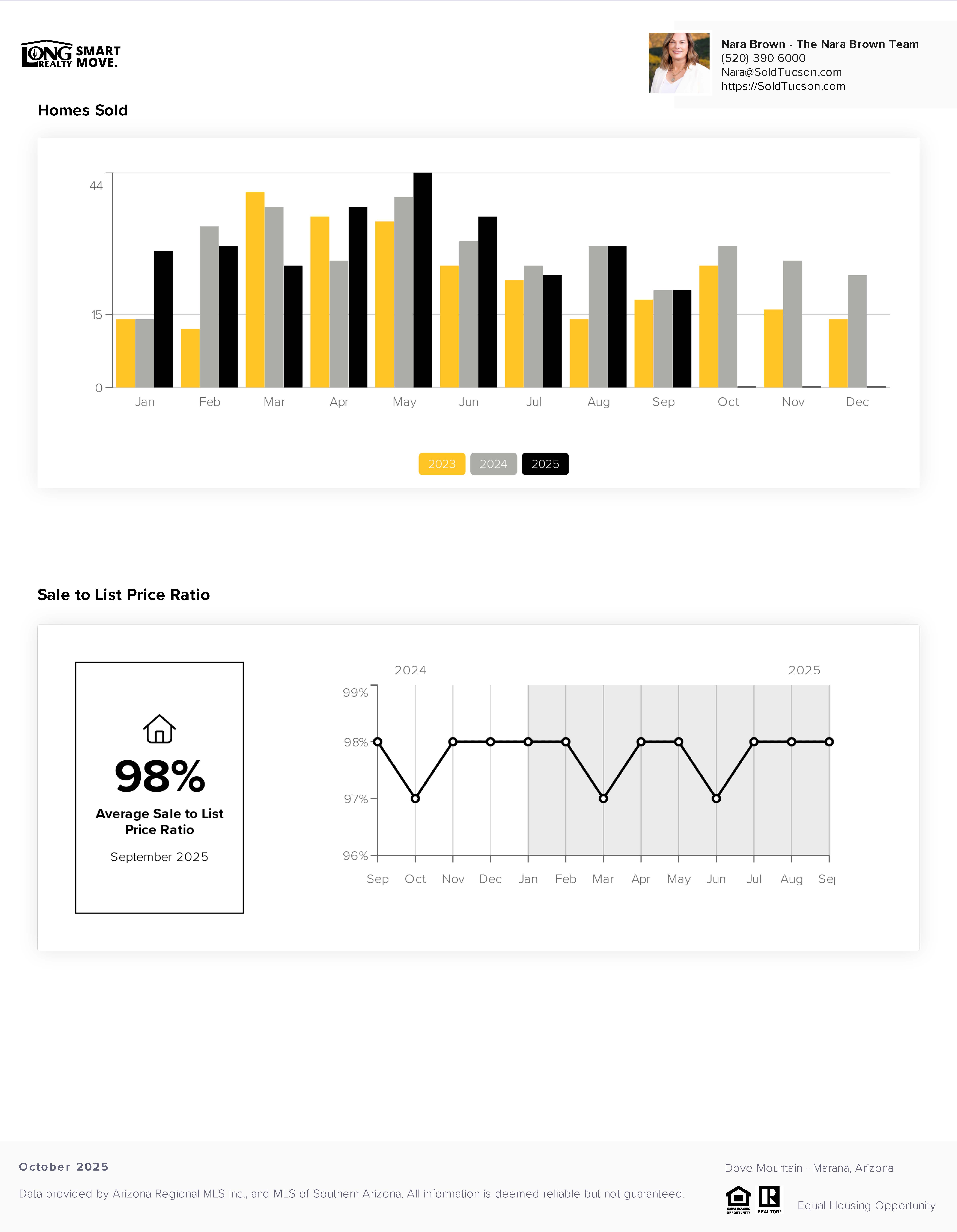 Dove Mountain Housing Report October 2025