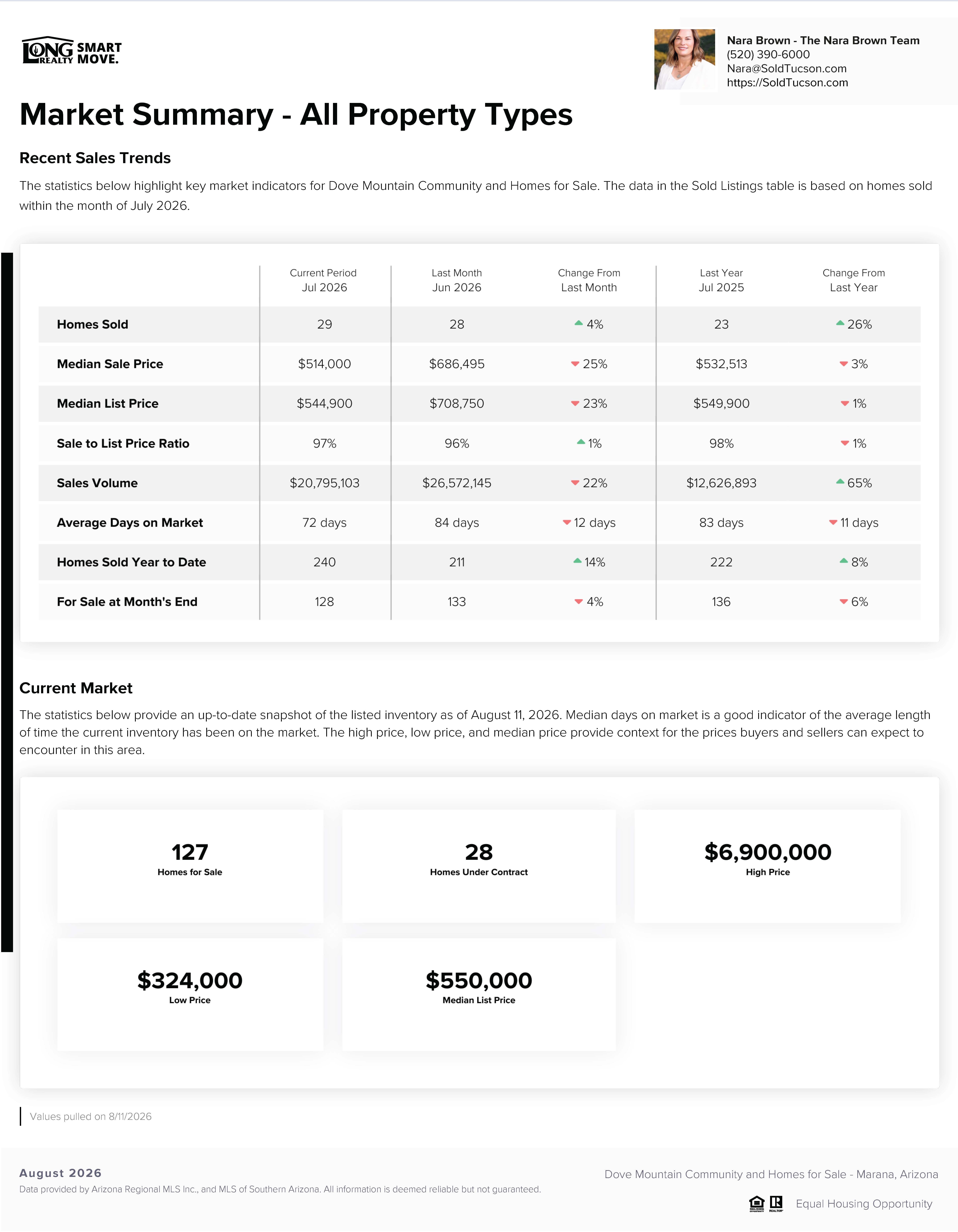Dove Mountain Housing Report August 2026