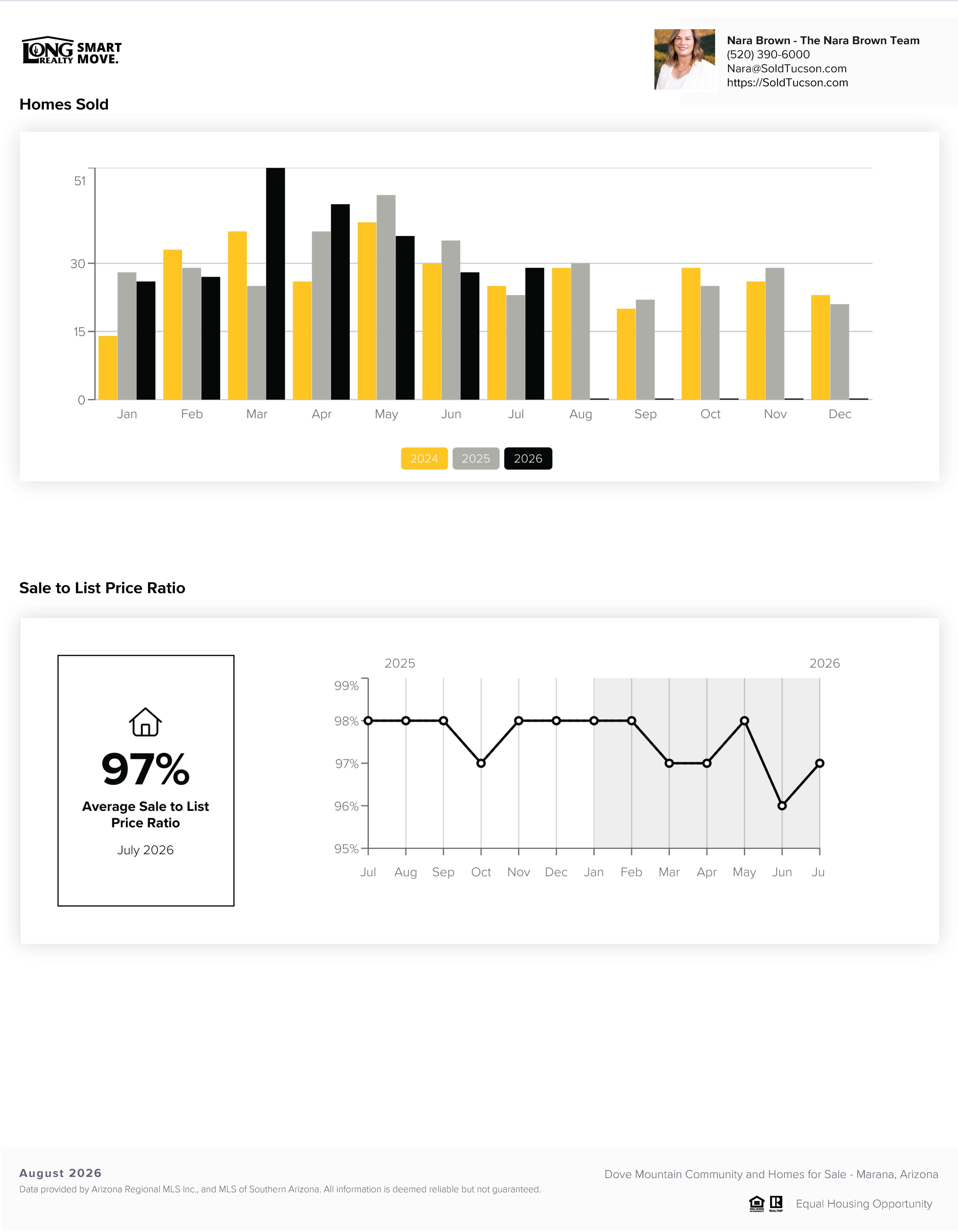 Dove Mountain Housing Report August 2026