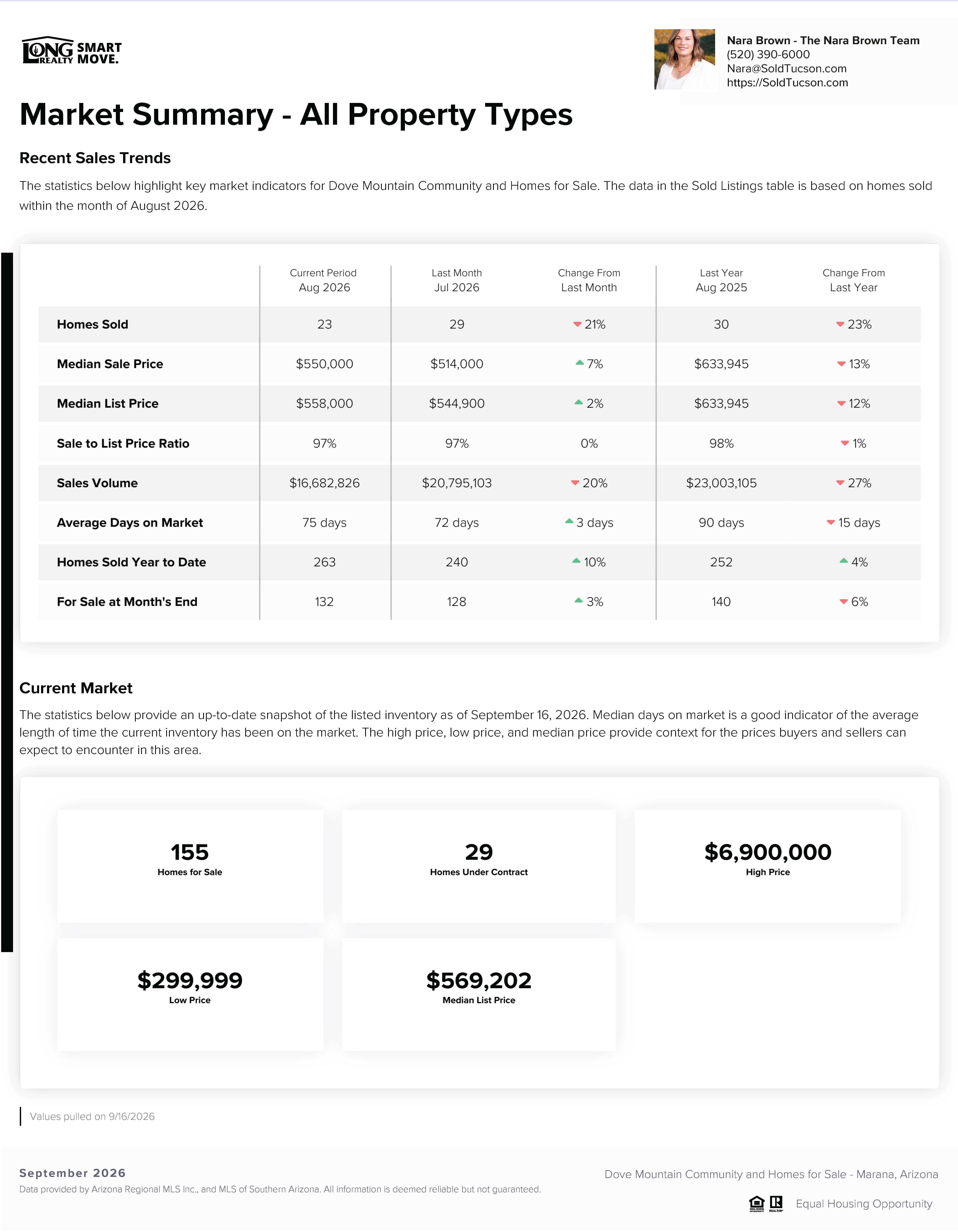 Dove Mountain Housing Report September 2026