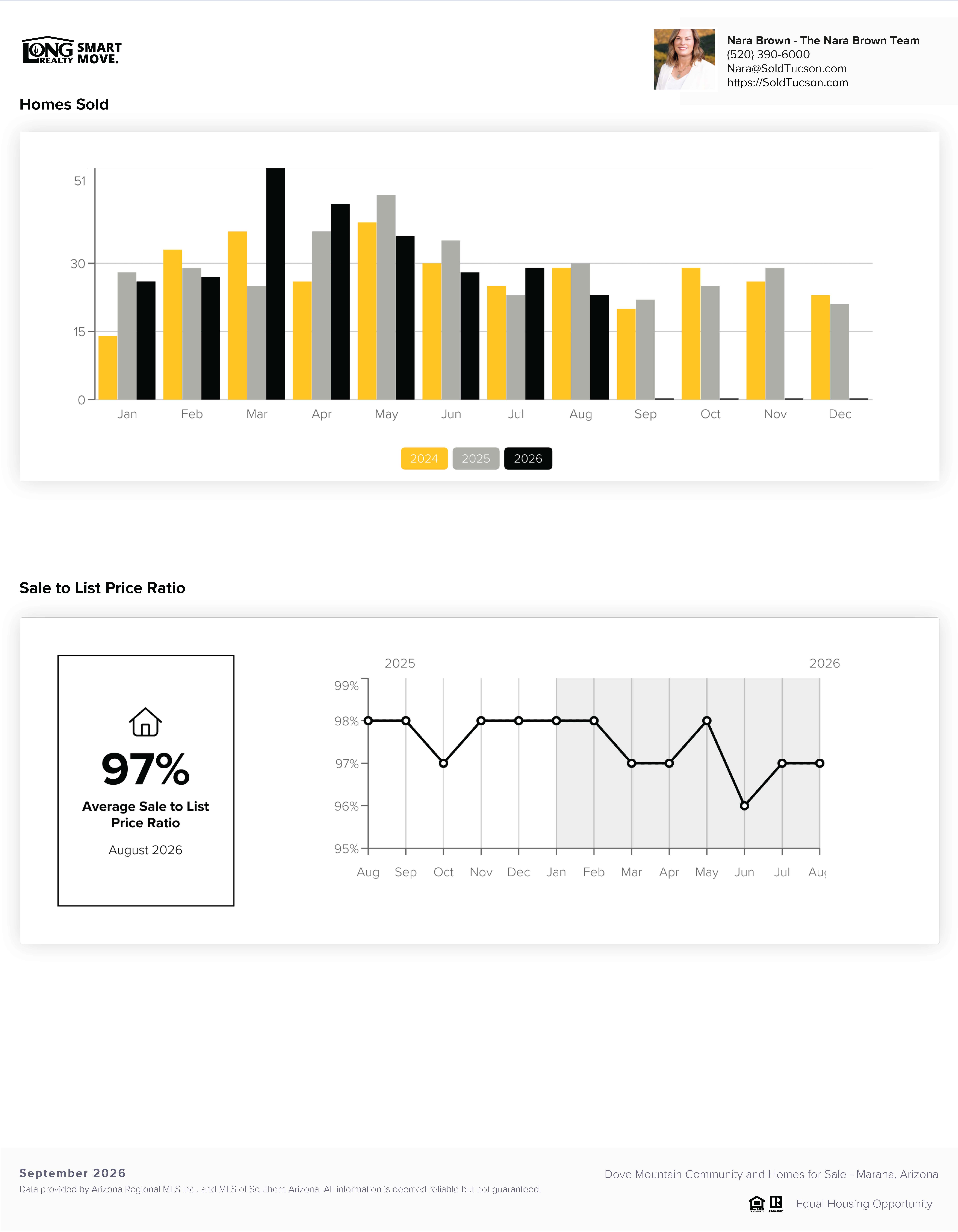 Dove Mountain Housing Report September 2026