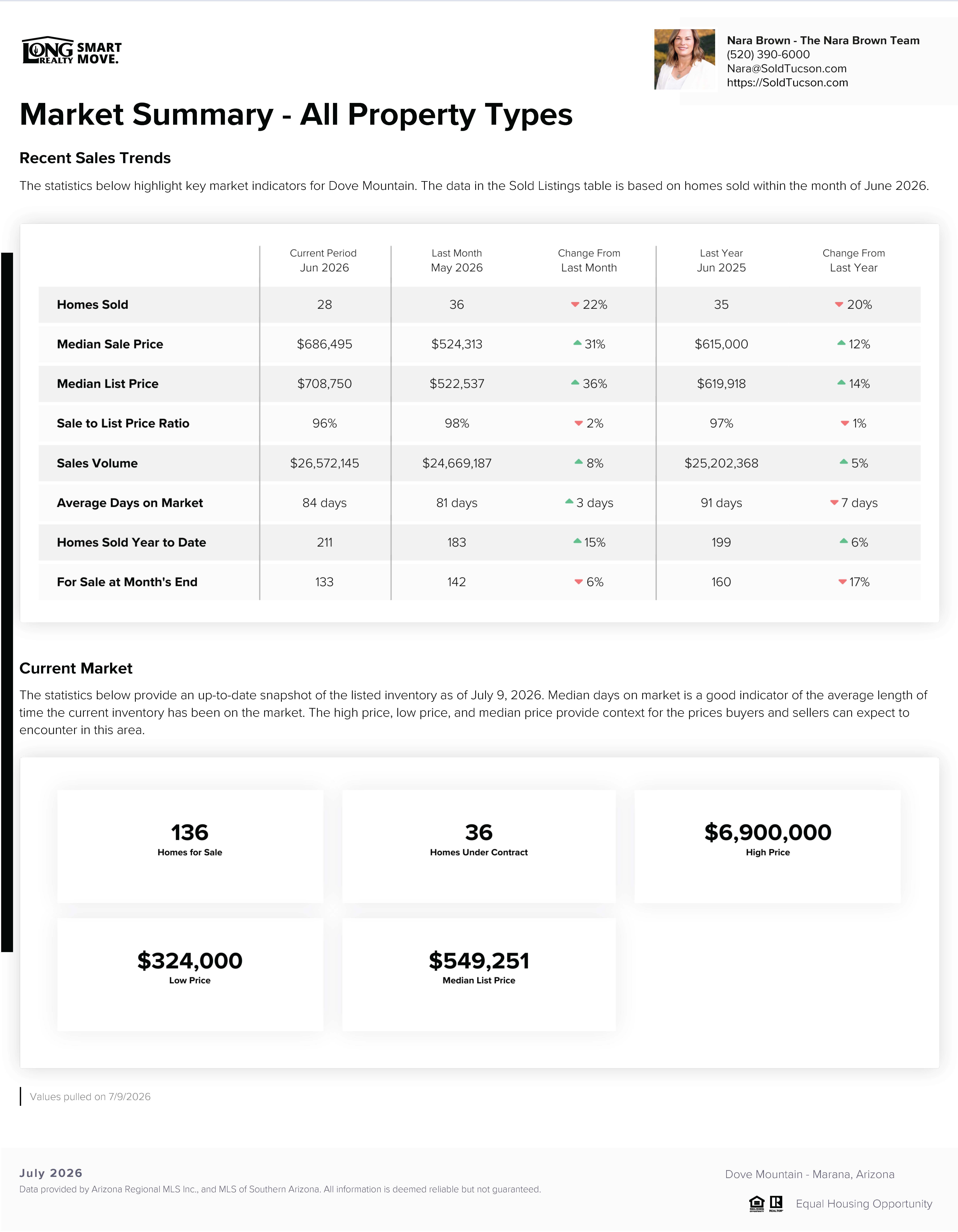 Dove Mountain Housing Report July 2026