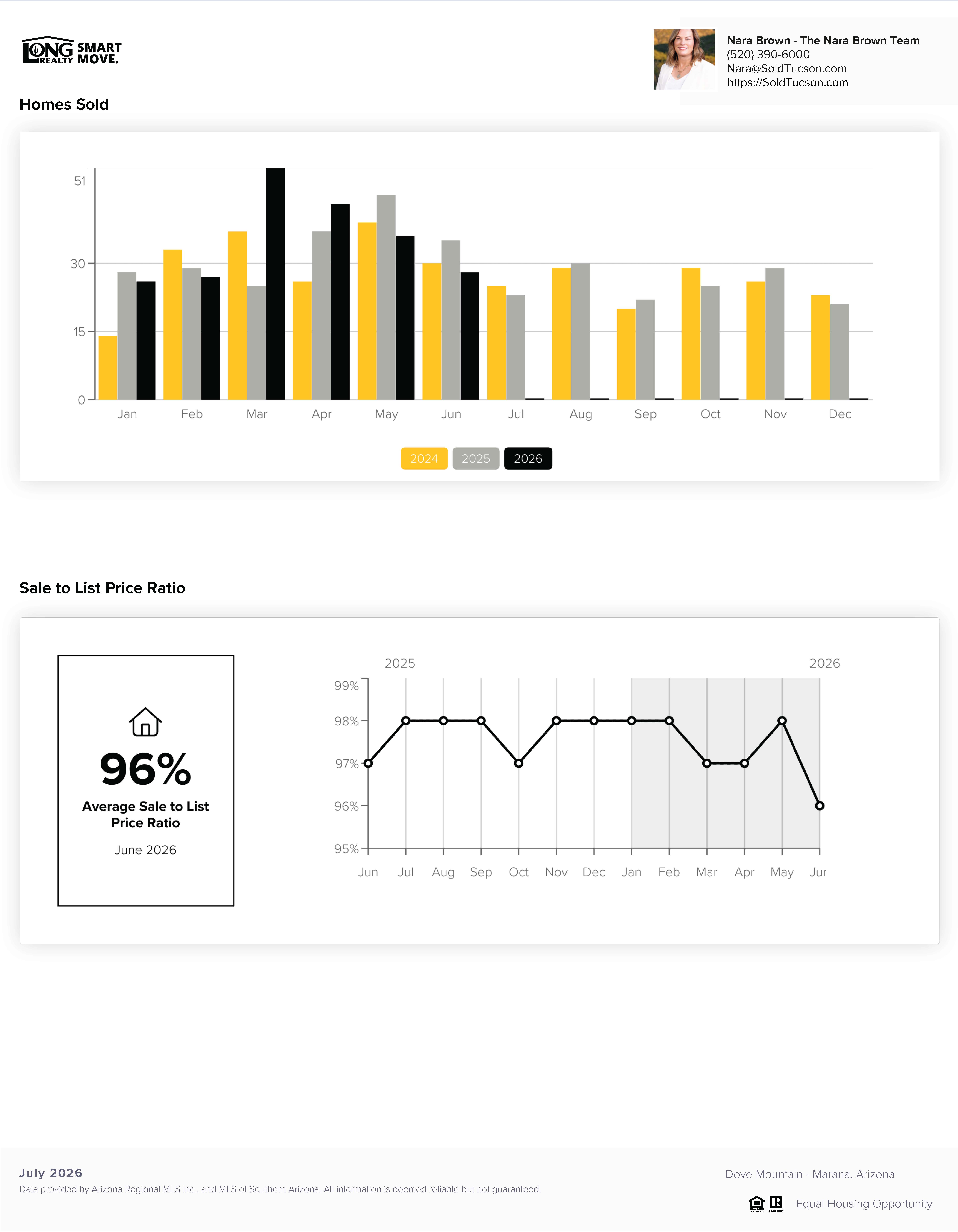 Dove Mountain Housing Report July 2026