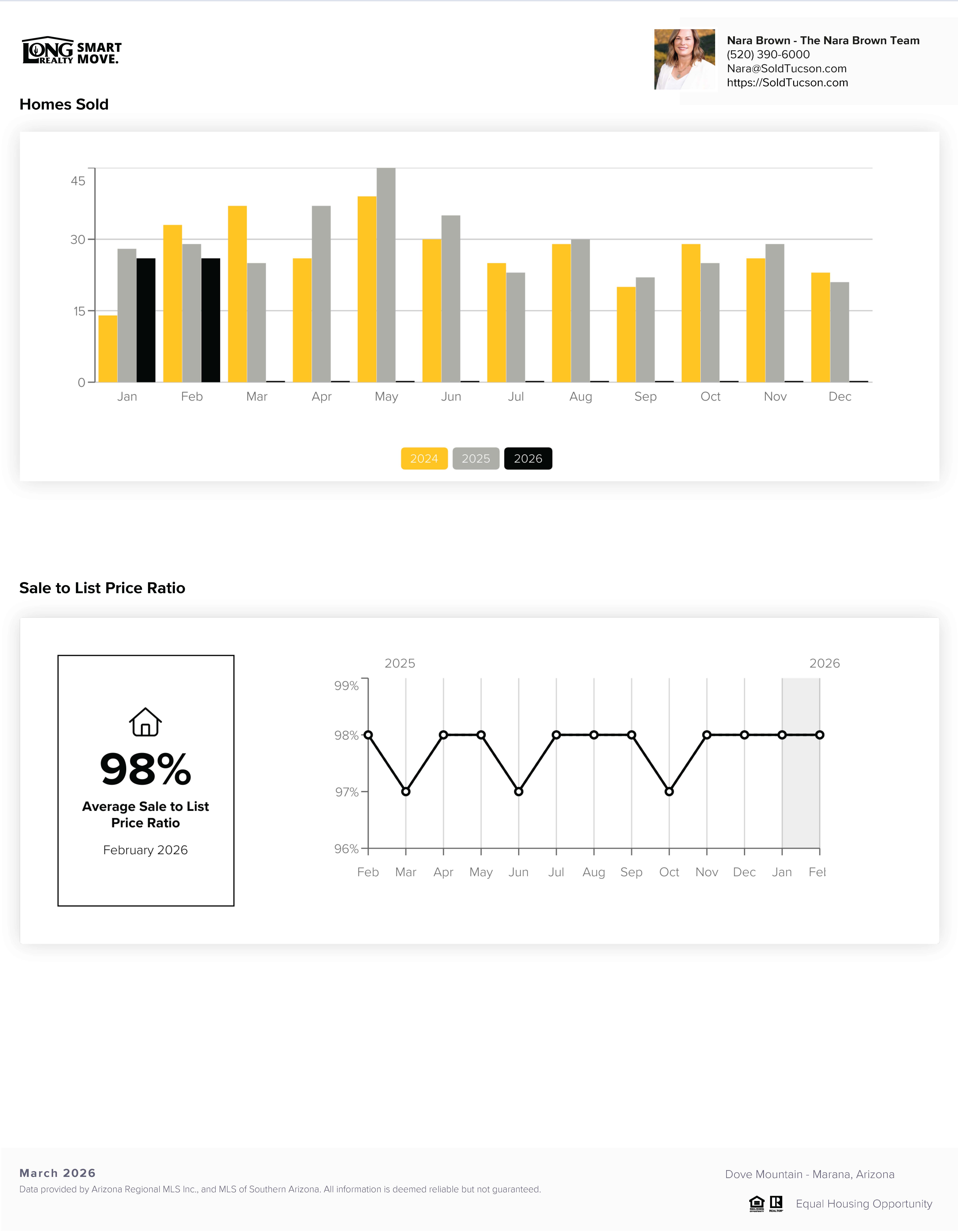 Dove Mountain Housing Report March 2026
