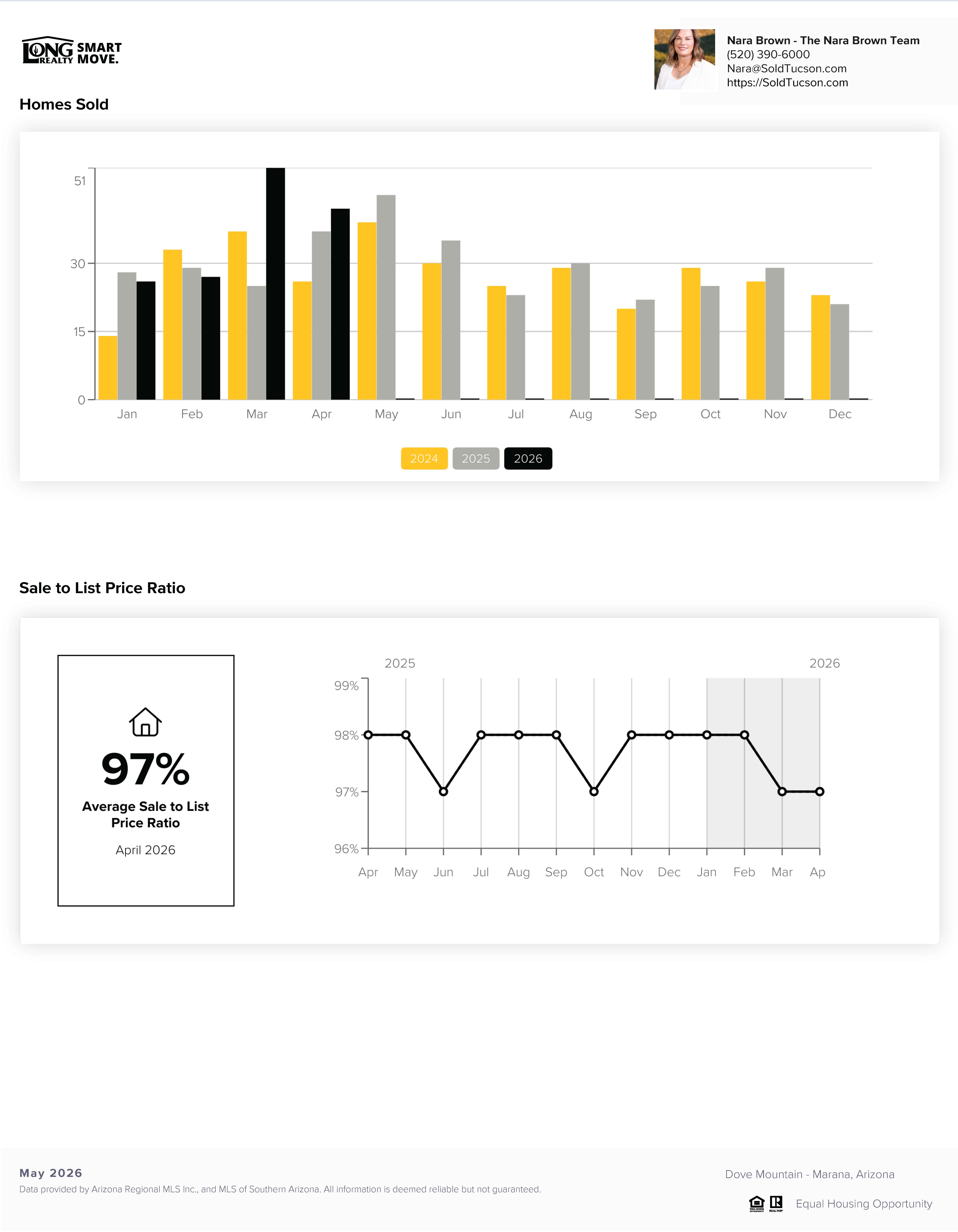 Dove Mountain Housing Report May 2026
